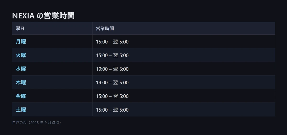 図解: NEXIA の営業時間。月曜・火曜・金曜・土曜は15:00から翌5:00、水曜・木曜は19:00から翌5:00（NEXIA 提供の情報にもとづく自作の図、2026年9月時点）