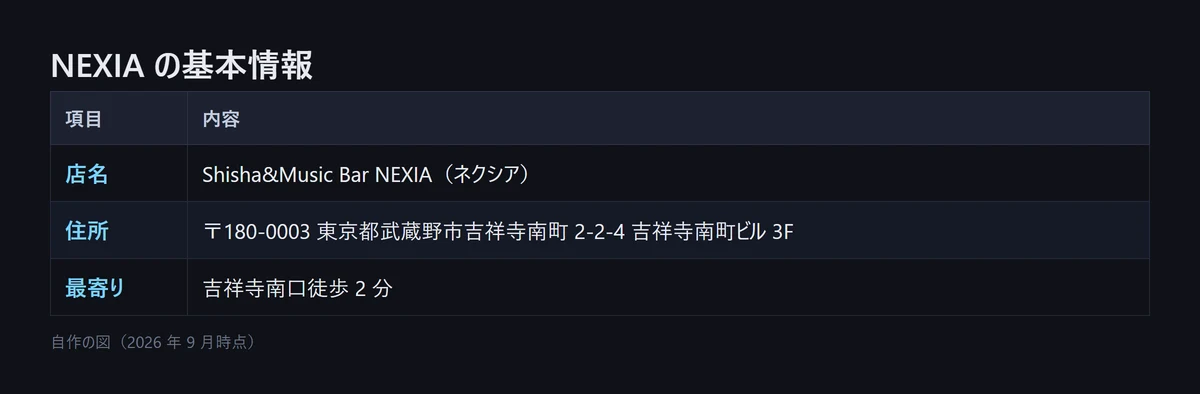 図解: NEXIA の基本情報。店名は Shisha&Music Bar NEXIA（ネクシア）、住所は〒180-0003 東京都武蔵野市吉祥寺南町 2-2-4 吉祥寺南町ビル 3F、最寄りは吉祥寺南口徒歩 2 分（自作の図、2026年9月時点）