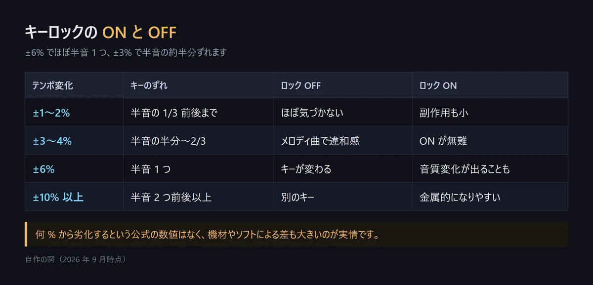 テンポ変化ごとのキーのずれと、キーロック OFF・ON の聞こえ方をまとめた表