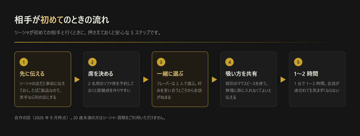 図解: 相手がシーシャ初めてのときの流れ。事前に伝える、席を決める、フレーバーを一緒に選ぶ、吸い方を共有、1〜2時間過ごす(自作の図、2026年9月時点)