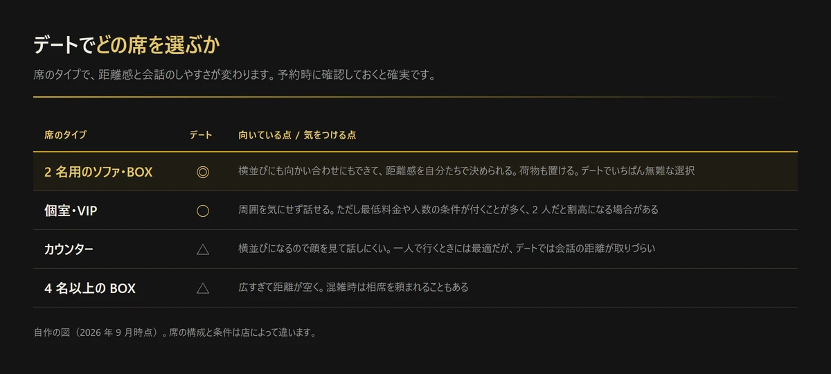 図解: デートで選ぶ席のタイプ。2名用のソファ・BOXが最も向き、個室は条件が付くことがあり、カウンターと4名以上のBOXは距離が取りづらい(自作の図、2026年9月時点)