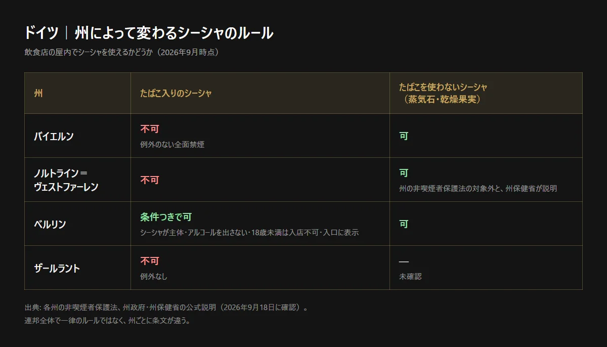 図解: ドイツの州ごとに違うシーシャのルール。バイエルンとノルトライン＝ヴェストファーレンはたばこ入りが不可、ベルリンは条件つきで可、たばこを使わないシーシャは可とする州がある（自作の図、2026年9月時点）