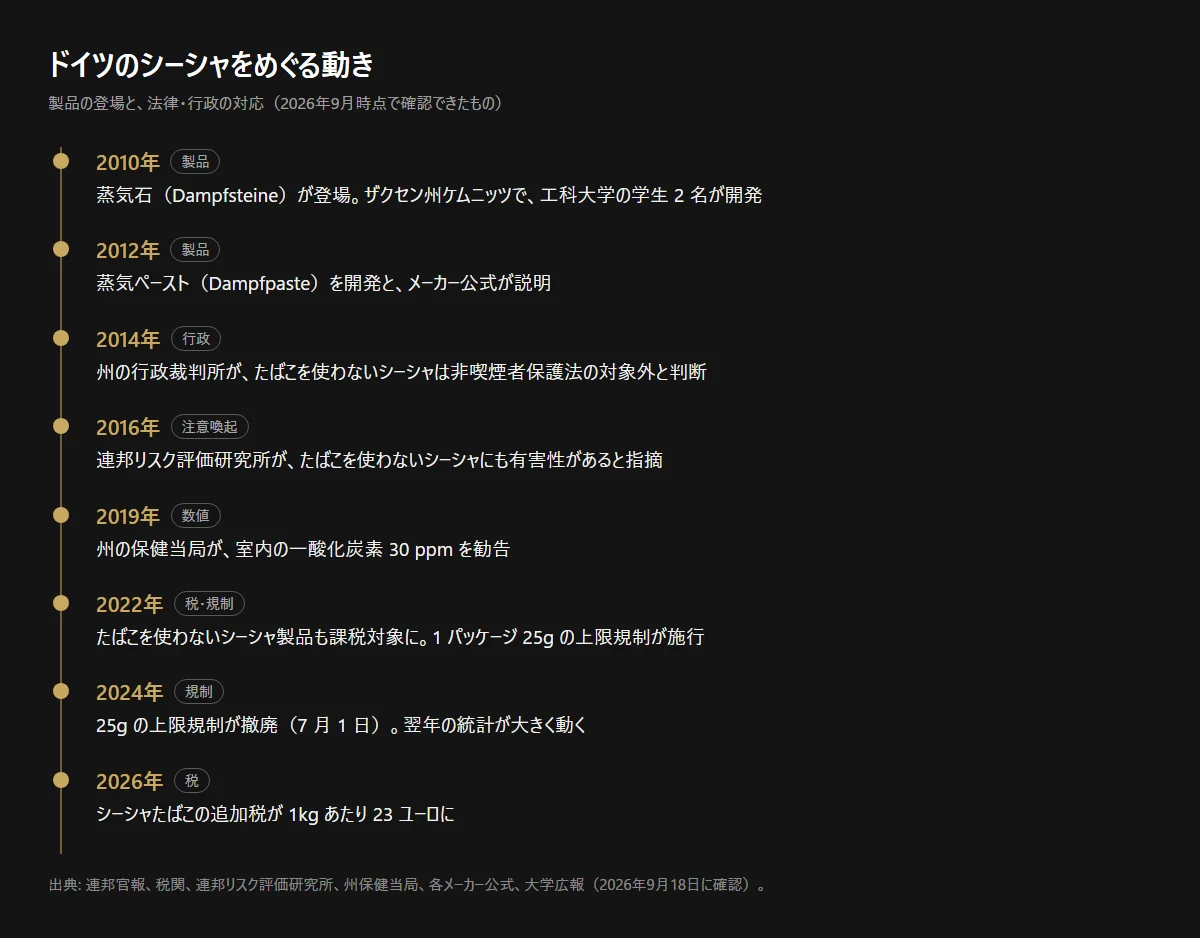 図解: ドイツのシーシャをめぐる動きの年表。2010 年の蒸気石の登場から、2024 年の 25g 規制撤廃、2026 年の追加税 23 ユーロまで（自作の図、2026年9月時点）
