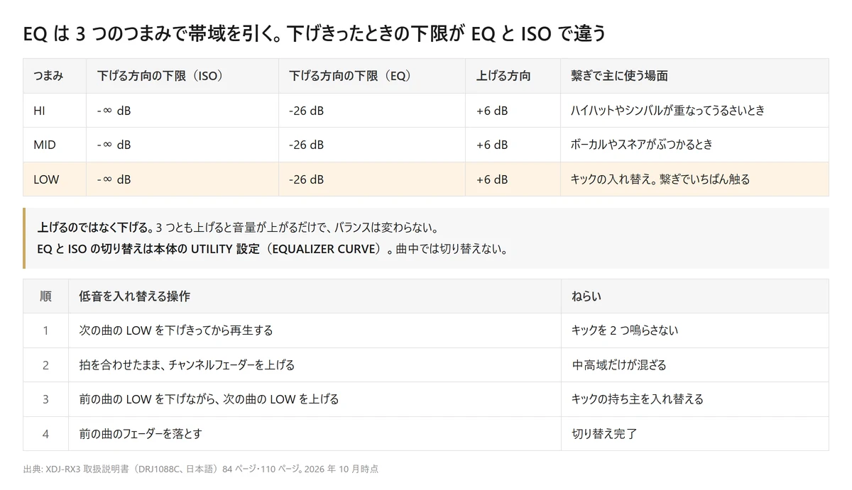 図解: EQ の 3 つのつまみ(HI・MID・LOW)は、ISO で -∞ dB、EQ で -26 dB まで下がり、上げる方向はどちらも +6 dB。低音の入れ替えは、次の曲の LOW を下げきってから再生し、フェーダーを上げ、前後の LOW を入れ替えて、前の曲を落とす 4 手順(自作の図、2026年10月時点)