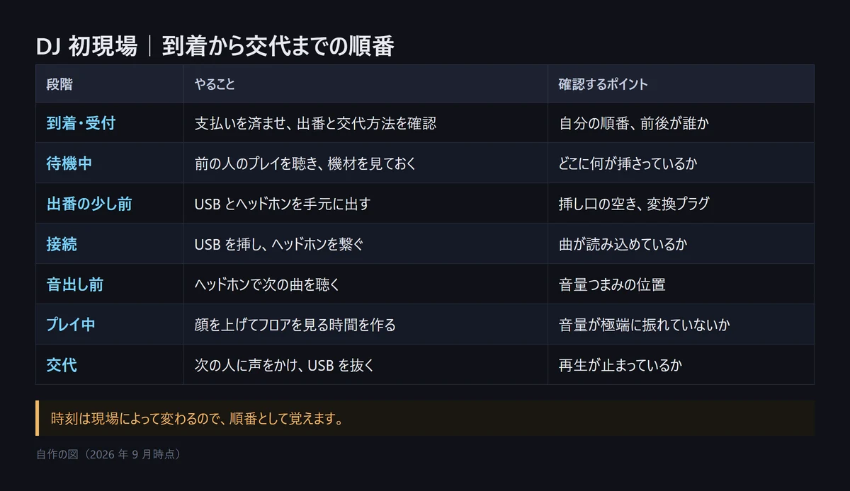 図解: DJ 初現場の到着から交代までの順番。到着と受付、待機中、出番の少し前、接続、音出し前、プレイ中、交代の 7 段階と、それぞれ確認するポイント(自作の図、2026年9月時点)
