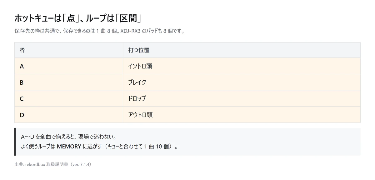 図解: ホットキューは点、ループは区間。保存できるのは 1 曲 8 個で、A はイントロ頭、B はブレイク、C はドロップ、D はアウトロ頭(自作の図、2026年9月時点)