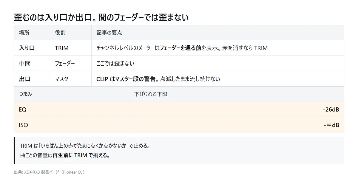 図解: 歪みが起きるのは入り口の TRIM か出口のマスターで、間のフェーダーでは歪まない。EQ は -26dB、ISO は -∞dB まで下がる（自作の図、2026年9月時点）