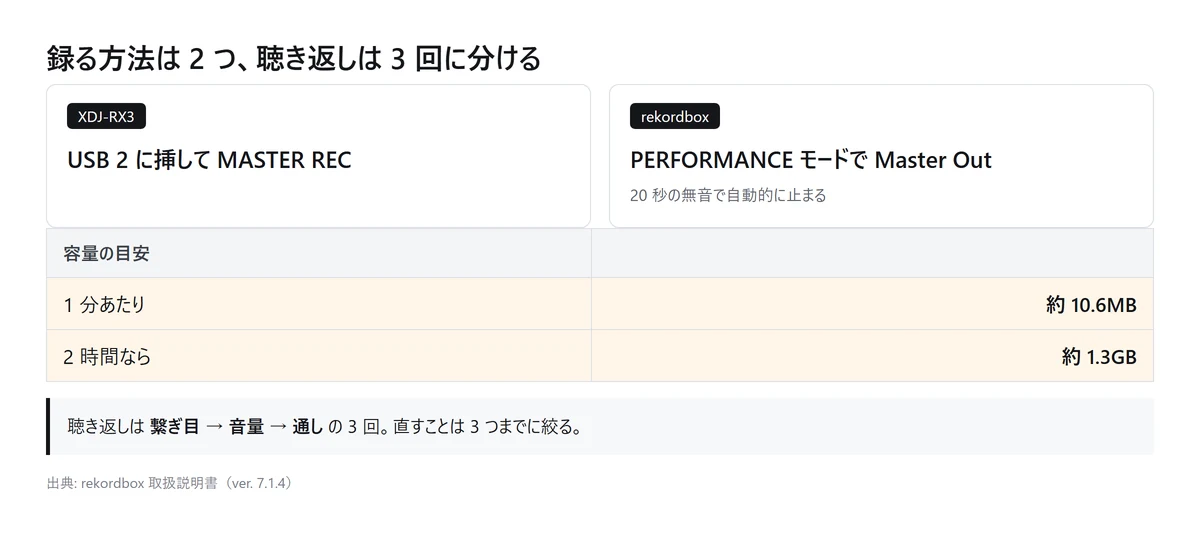 図解: ミックスの録音方法。XDJ-RX3 は USB 2 に挿して MASTER REC、rekordbox は PERFORMANCE モードで Master Out。容量は 1 分あたり約 10.6MB、2 時間で約 1.3GB（自作の図、2026年9月時点）