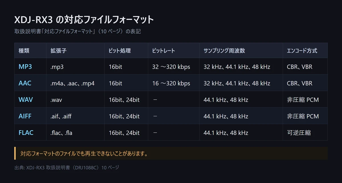 図解: XDJ-RX3 の対応ファイルフォーマット。MP3 は .mp3・16bit・32〜320 kbps、AAC は .m4a/.aac/.mp4・16bit・16〜320 kbps、WAV・AIFF・FLAC は 16bit/24bit でサンプリング周波数 44.1 kHz と 48 kHz（自作の図、2026年9月時点）