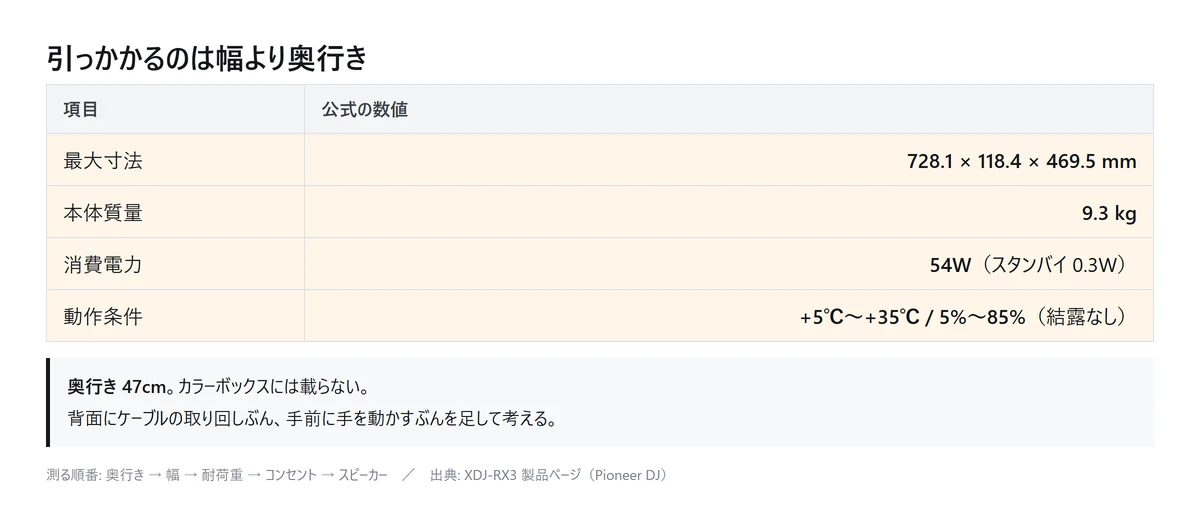図解: XDJ-RX3 の最大寸法 728.1 × 118.4 × 469.5 mm、本体質量 9.3 kg、消費電力 54W、動作条件 +5℃〜+35℃(自作の図、2026年9月時点)