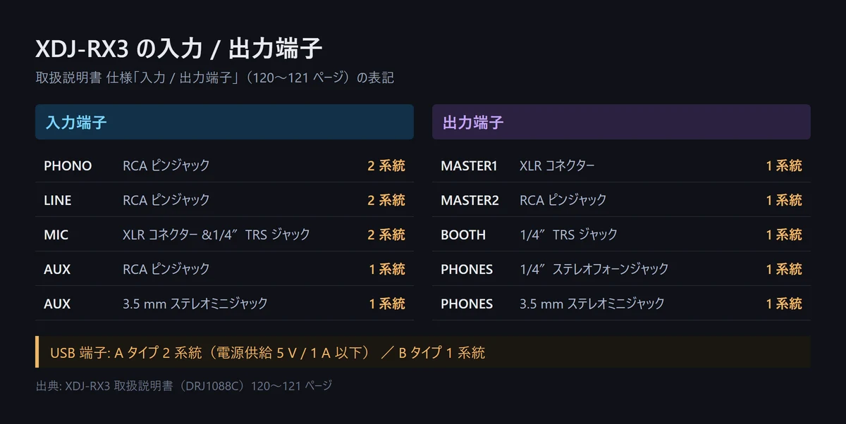 図解: XDJ-RX3 の入力 / 出力端子。入力は PHONO・LINE・MIC が各 2 系統、AUX が RCA と 3.5mm で各 1 系統。出力は MASTER1・MASTER2・BOOTH が各 1 系統、PHONES が 1/4インチと 3.5mm で各 1 系統。USB 端子は A タイプ 2 系統と B タイプ 1 系統（自作の図、2026年9月時点）