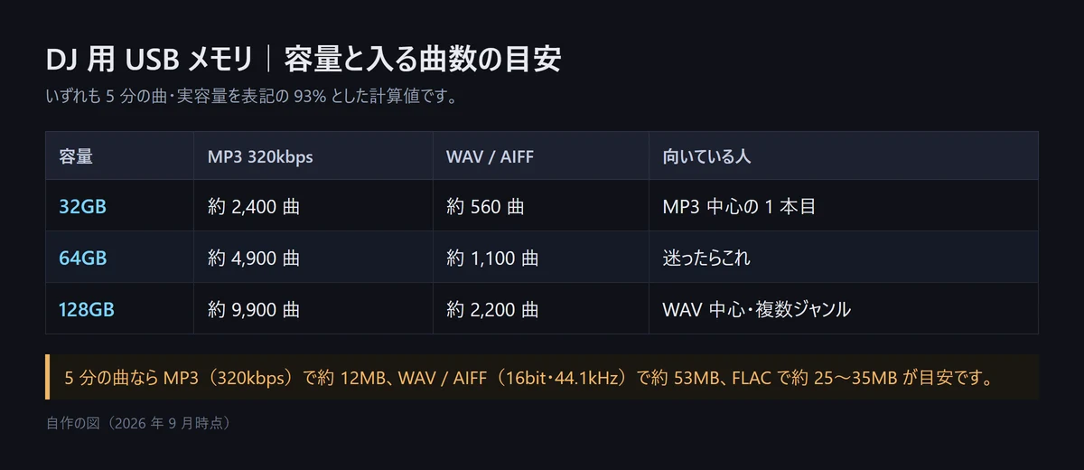 図解: DJ 用 USB メモリの容量と入る曲数の目安。32GB は MP3 320kbps で約 2,400 曲・WAV/AIFF で約 560 曲、64GB は約 4,900 曲・約 1,100 曲、128GB は約 9,900 曲・約 2,200 曲。5 分の曲・実容量 93% とした計算値（自作の図、2026年9月時点）
