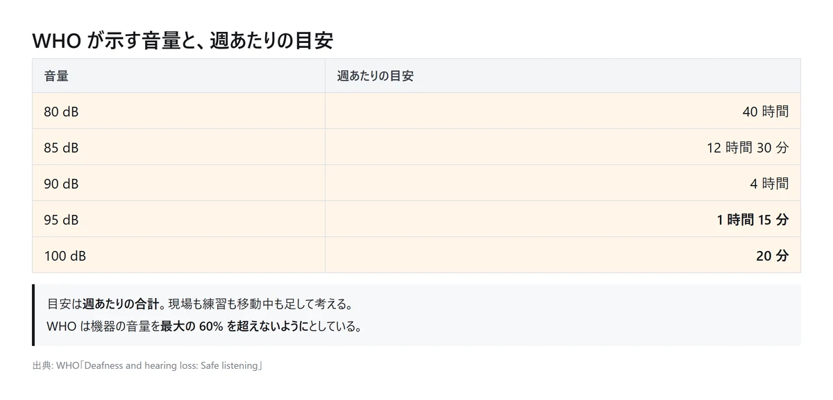 図解: WHO が示す音量と週あたりの目安。80dB で 40 時間、85dB で 12 時間 30 分、90dB で 4 時間、95dB で 1 時間 15 分、100dB で 20 分（自作の図、2026年9月時点）