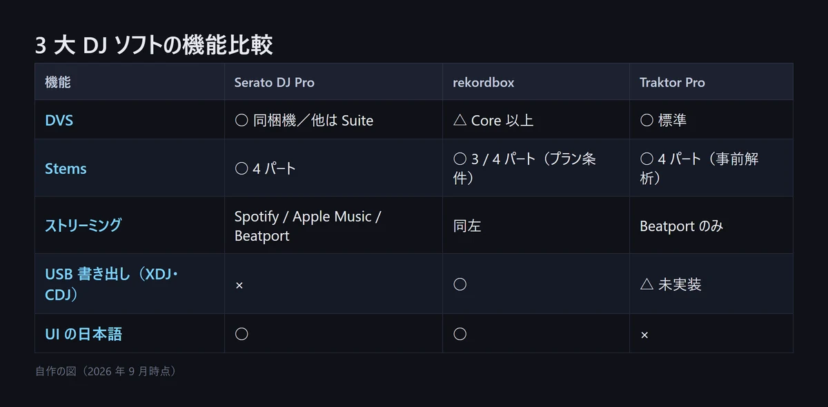 図解: 3 大 DJ ソフトの機能比較。DVS、Stems、ストリーミング、USB 書き出し、UI の日本語の 5 項目で Serato DJ Pro・rekordbox・Traktor Pro を比較（自作の図、2026年9月時点）