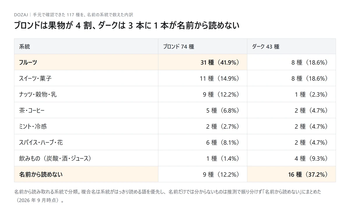 図解: DOZAJ の 117 種を名前の系統で数えた内訳。ブロンド 74 種はフルーツが 31 種で最多、ダーク 43 種は名前から読めないものが 16 種で最多（自作の図、2026年9月時点）