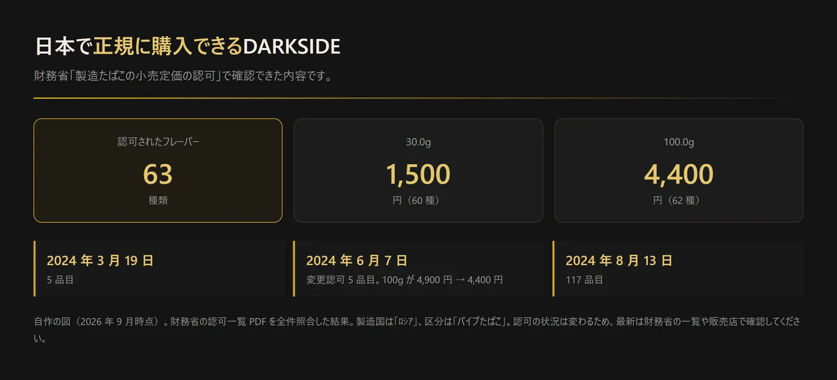 図解: 日本で正規に購入できる DARKSIDE。財務省の認可は63種、30.0g が1,500円で60種、100.0g が4,400円で62種。認可は2024年3月19日・6月7日・8月13日の3回（自作の図、2026年9月時点）