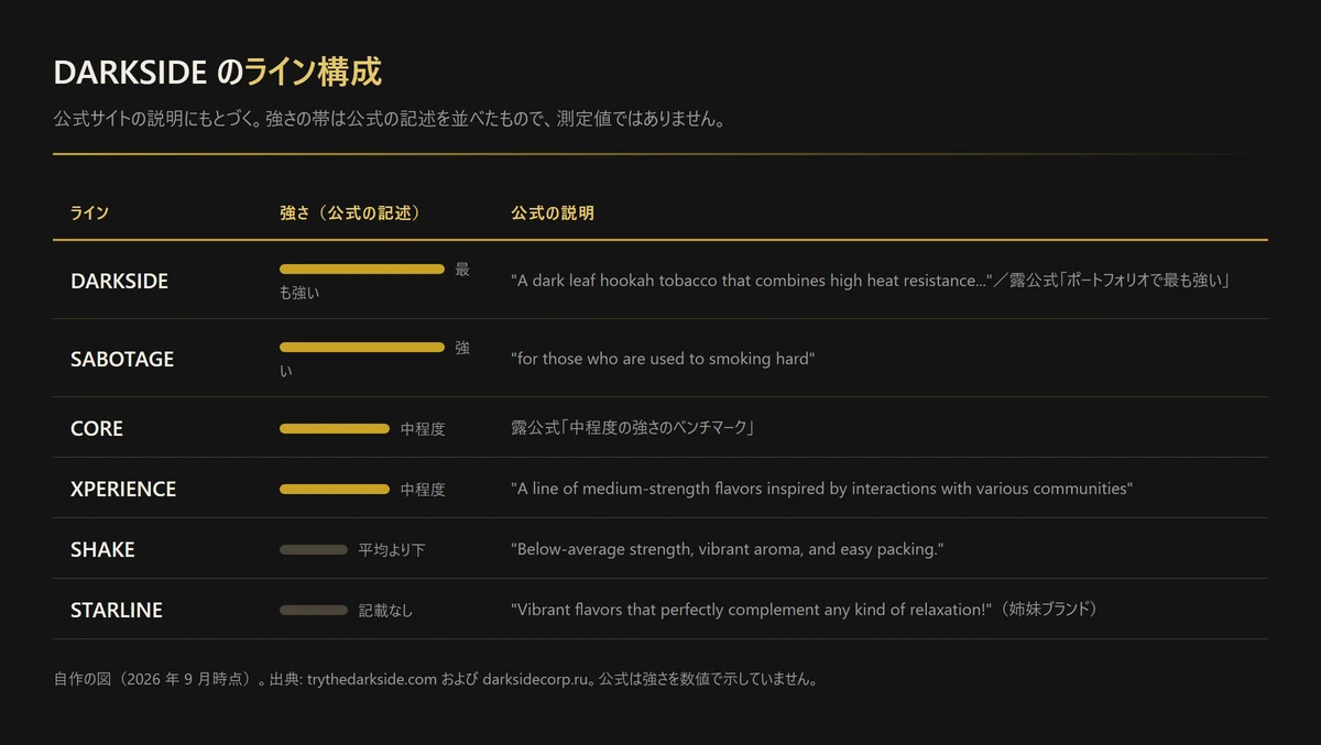 図解: DARKSIDE のライン構成。DARKSIDE と SABOTAGE が強い、CORE と XPERIENCE が中程度、SHAKE は平均より下。公式サイトの説明にもとづく（自作の図、2026年9月時点）