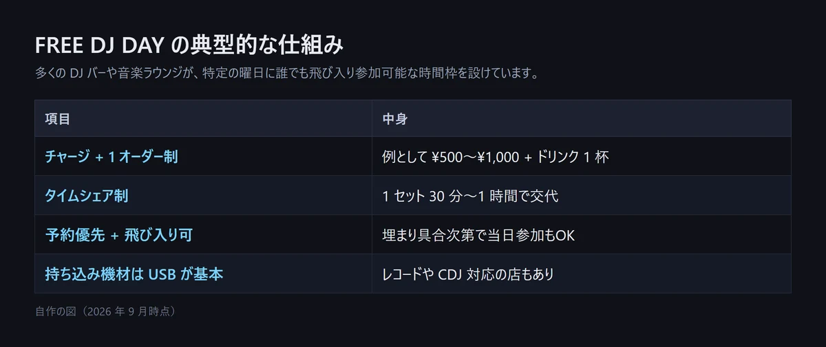 図解: FREE DJ DAY の典型的な仕組み。チャージ＋1オーダー制で例として500〜1,000円＋ドリンク1杯、タイムシェア制で1セット30分〜1時間で交代、予約優先だが飛び入りも可、持ち込み機材は USB が基本（自作の図、2026年9月時点）