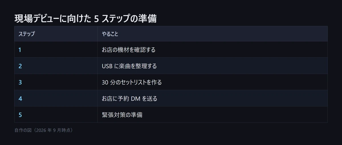 図解: DJ の現場デビューに向けた 5 ステップの準備。お店の機材を確認する、USB に楽曲を整理する、30 分のセットリストを作る、お店に予約 DM を送る、緊張対策の準備(自作の図、2026年9月時点)