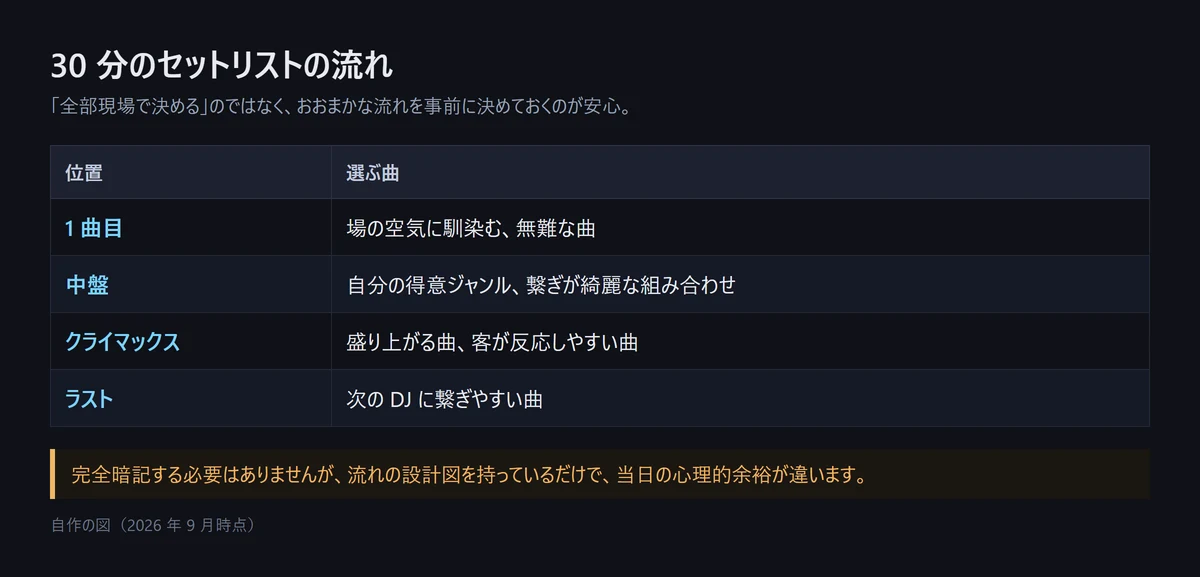 図解: 30 分のセットリストの流れ。1 曲目は場の空気に馴染む無難な曲、中盤は得意ジャンル、クライマックスは盛り上がる曲、ラストは次の DJ に繋ぎやすい曲(自作の図、2026年9月時点)