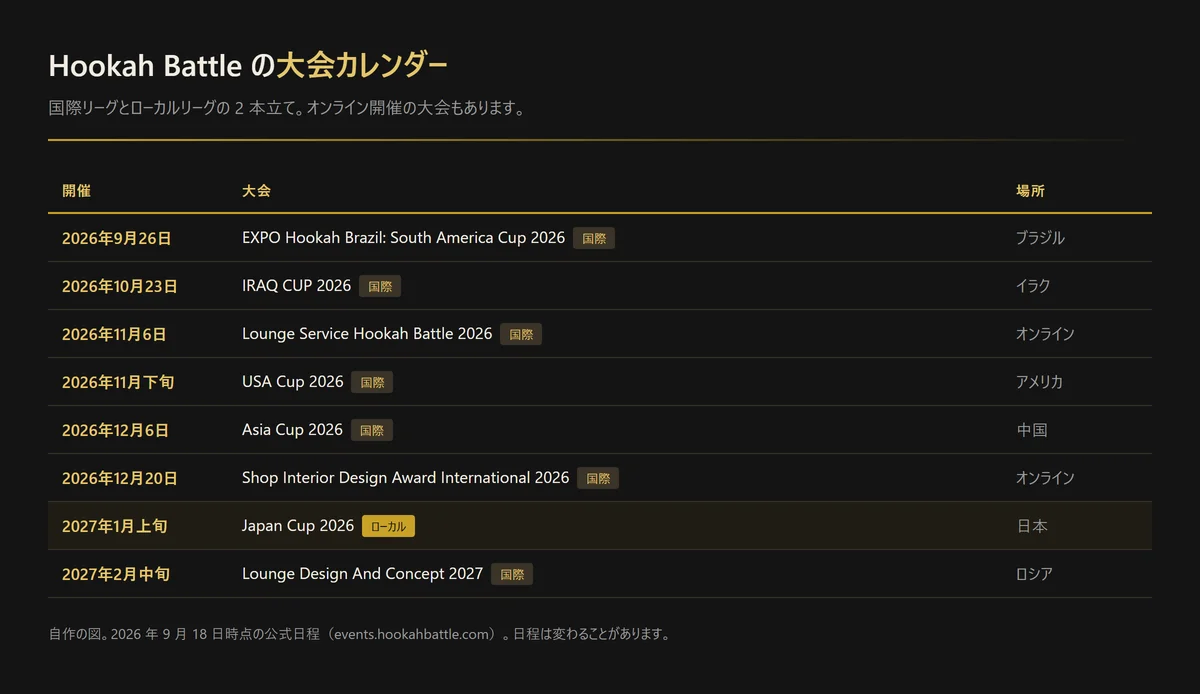図解: Hookah Battle の大会カレンダー。国際リーグ 7 大会とローカルリーグの Japan Cup(自作の図、2026年9月18日時点の公式日程)
