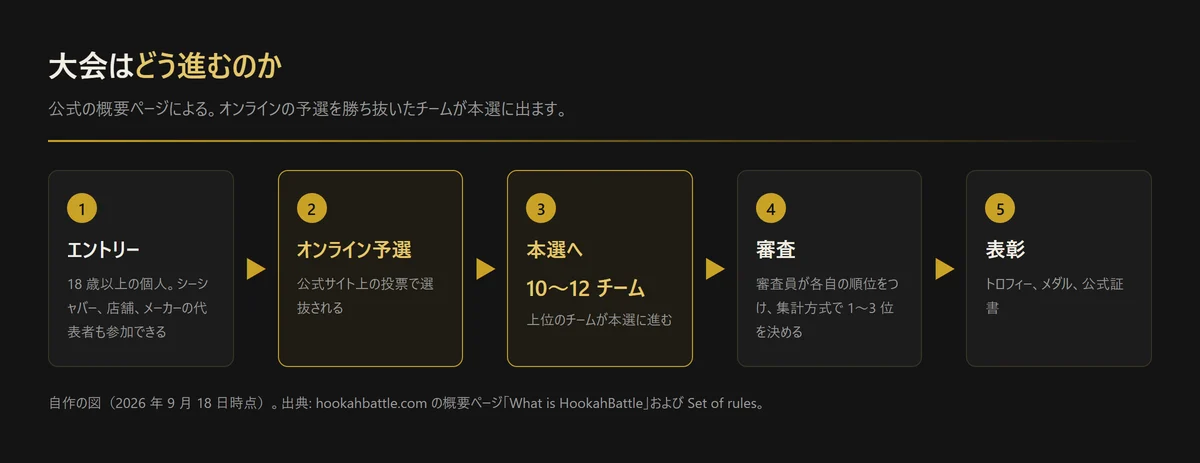 図解: 大会の進み方。エントリー、オンライン予選、上位10〜12チームが本選、審査、表彰(自作の図、2026年9月18日時点)