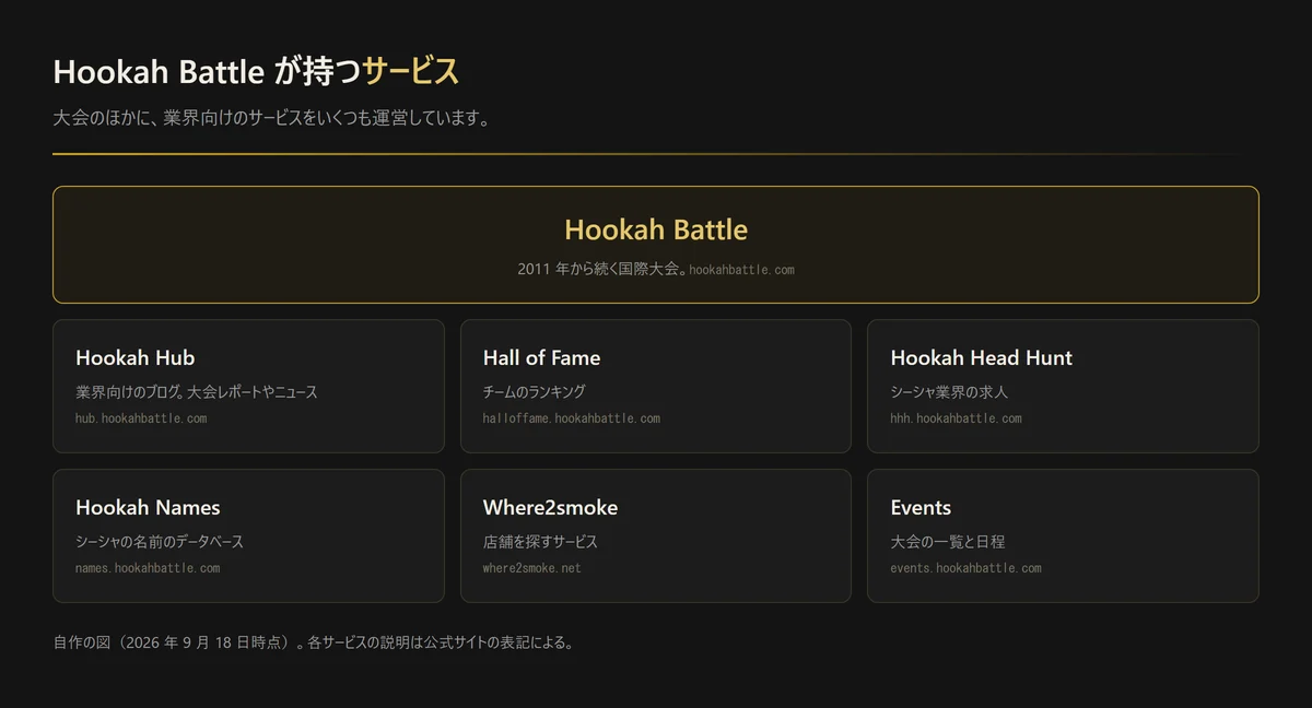 図解: Hookah Battle が運営するサービス。Hookah Hub、Hall of Fame、Hookah Head Hunt、Hookah Names、Where2smoke、Events(自作の図、2026年9月18日時点)