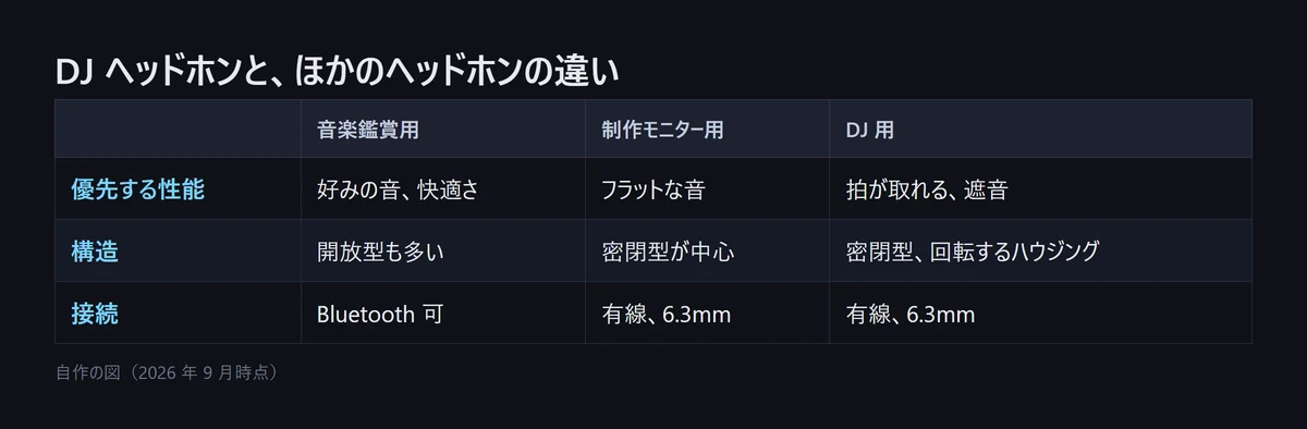 図解: DJ ヘッドホンと音楽鑑賞用・制作モニター用の違い。DJ 用は拍が取れることと遮音を優先し、密閉型で回転するハウジング、有線6.3mm（自作の図、2026年9月時点）