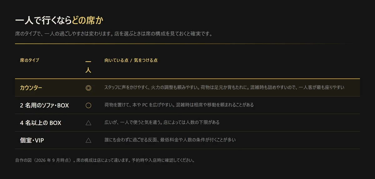 図解: 一人で行くときの席のタイプ別の向き不向き。カウンターが最も向き、2名用ソファは荷物を置ける、4名以上のBOXと個室は条件が付くことがある（自作の図、2026年9月時点）