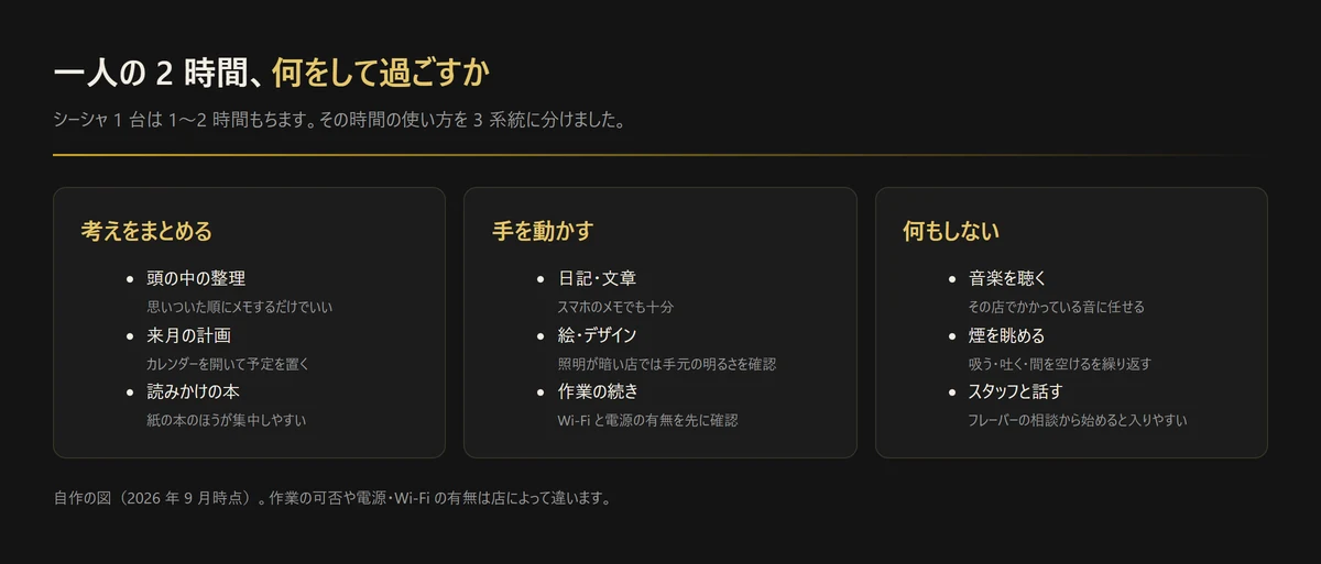図解: 一人の2時間の過ごし方を3系統に整理。考えをまとめる、手を動かす、何もしない（自作の図、2026年9月時点）
