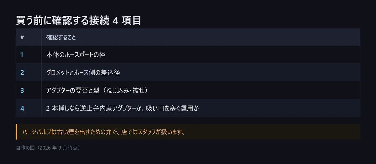 図解: ホースを買う前に確認する接続 4 項目。本体のホースポートの径、グロメットとホース側の差込径、アダプターの要否と型、2 本挿しなら逆止弁内蔵アダプターか吸い口を塞ぐ運用か（自作の図、2026年9月時点）
