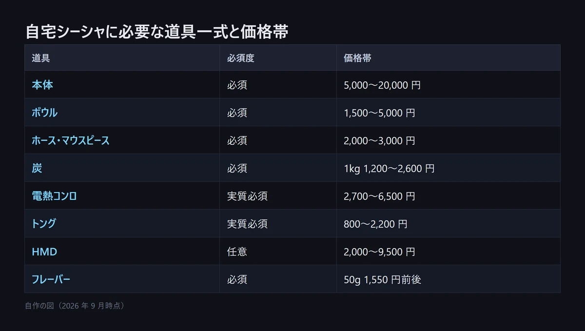 図解: 自宅シーシャに必要な道具一式と価格帯。本体5,000〜20,000円、ボウル1,500〜5,000円、ホース・マウスピース2,000〜3,000円、炭1kg1,200〜2,600円、電熱コンロ2,700〜6,500円、トング800〜2,200円、HMDは任意で2,000〜9,500円、フレーバー50g1,550円前後（自作の図、2026年9月時点）