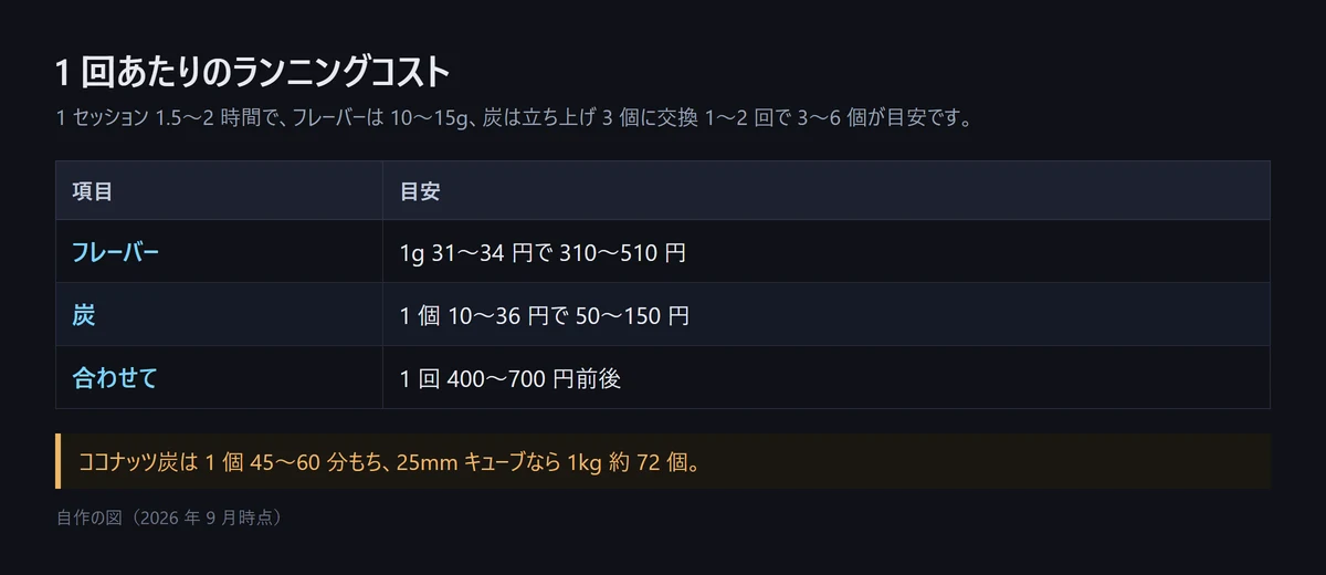 図解: 自宅シーシャの 1 回あたりのランニングコスト。フレーバーは1g31〜34円で310〜510円、炭は1個10〜36円で50〜150円、合わせて1回400〜700円前後。ココナッツ炭は1個45〜60分もち、25mmキューブなら1kg約72個（自作の図、2026年9月時点）