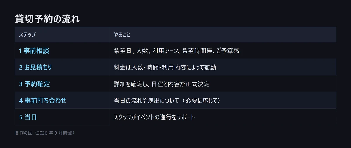 図解: NEXIA の貸切予約の流れ 5 ステップ。事前相談、お見積もり、予約確定、事前打ち合わせ、当日。料金は人数・時間・利用内容によって変動(自作の図、2026年9月時点)