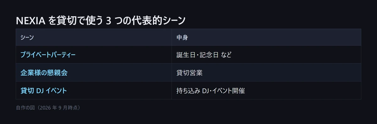 図解: NEXIA を貸切で使う 3 つの代表的シーン。プライベートパーティー(誕生日・記念日など)、企業様の懇親会(貸切営業)、貸切 DJ イベント(持ち込み DJ・イベント開催)(自作の図、2026年9月時点)