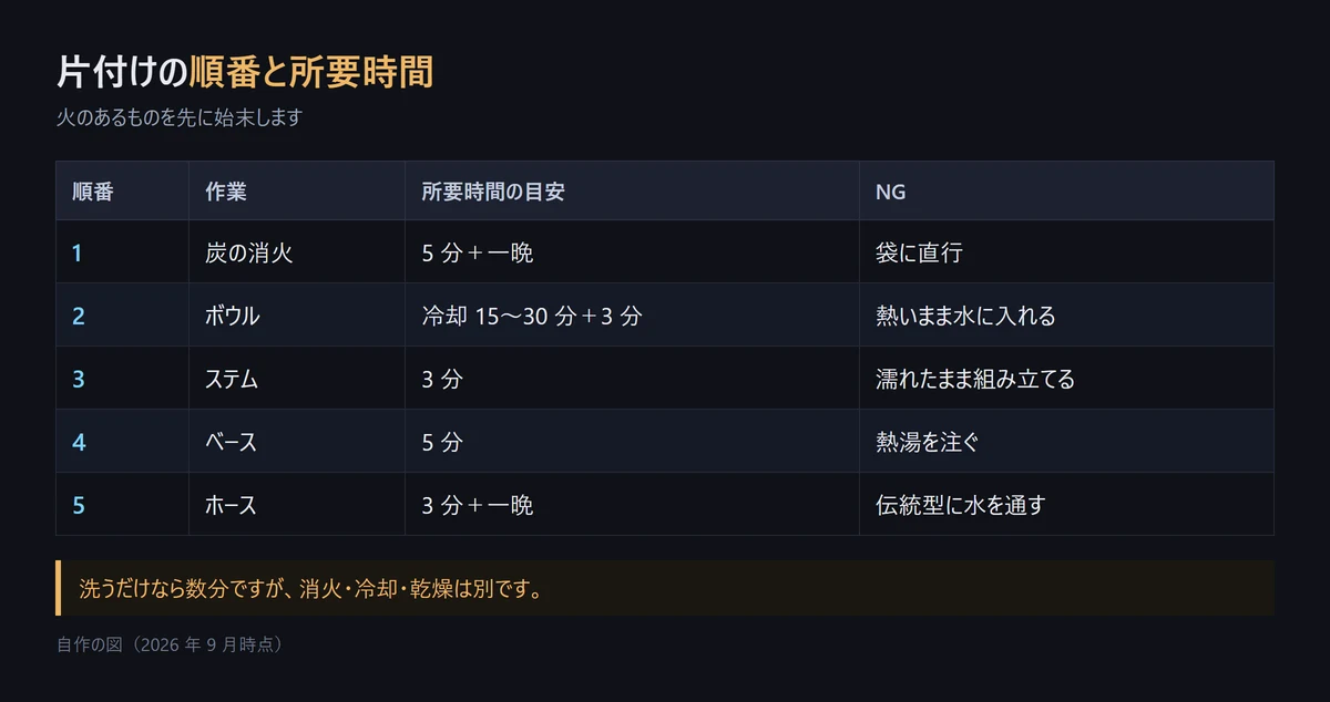 シーシャの片付けの 5 ステップの表。順番ごとの作業と所要時間の目安、やってはいけないこと