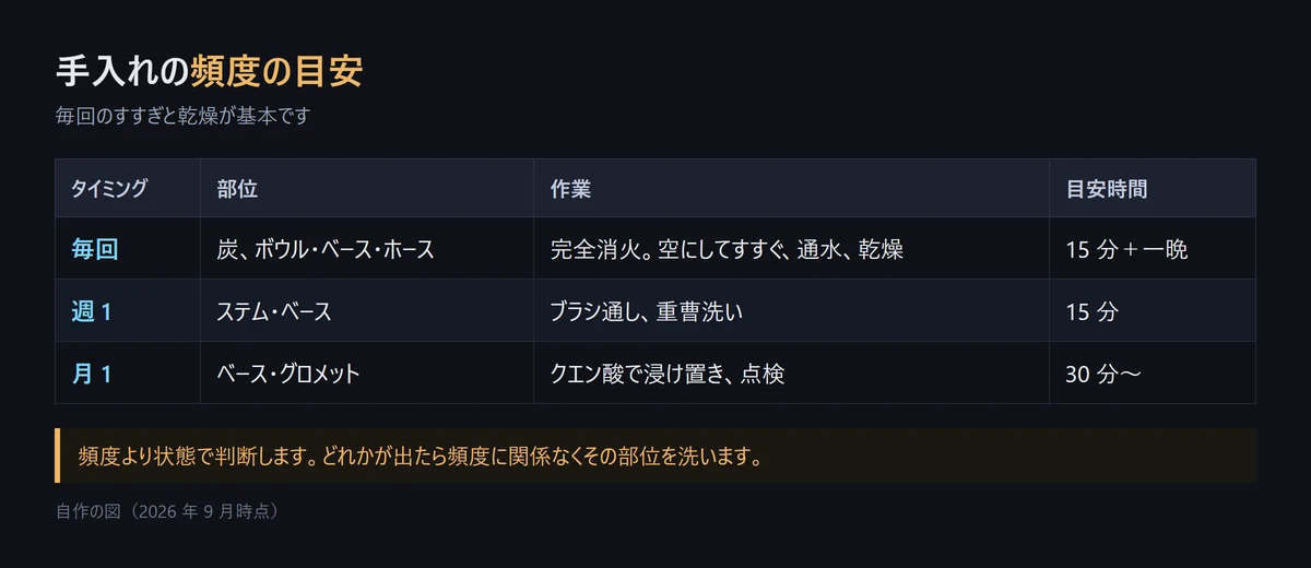 毎回・週 1・月 1 の手入れの部位と作業、目安時間をまとめた表