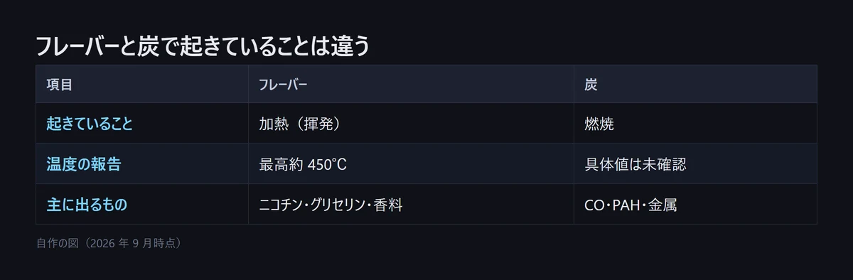 図解: シーシャのフレーバーと炭で起きていることの違い。フレーバーは加熱（揮発）で最高約 450℃、ニコチン・グリセリン・香料が出る。炭は燃焼で CO・PAH・金属が出る（自作の図、2026年9月時点）