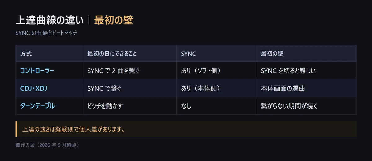 3 方式で最初の日にできること、SYNC の有無、最初の壁を比べた表