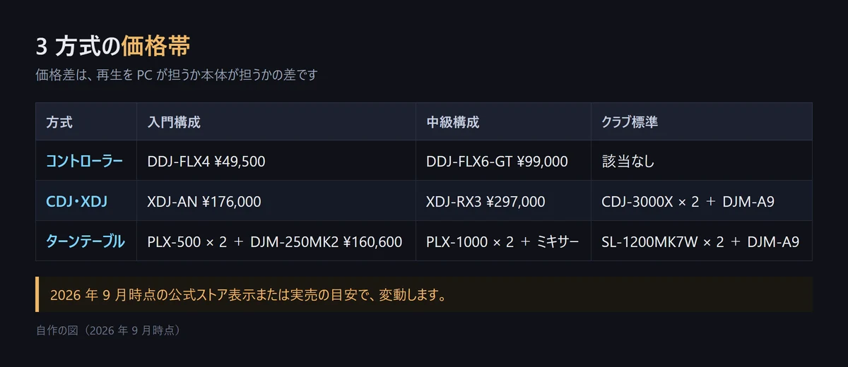 コントローラー・CDJ / XDJ・ターンテーブルの入門構成と中級構成、クラブ標準の価格を比べた表
