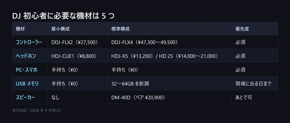 図解: DJ 初心者に必要な機材 5 つ。コントローラー・ヘッドホン・PC/スマホが必須、USB メモリは現場に出る日まで、スピーカーはあとで可。最小構成と標準構成の価格を並べた一覧(自作の図、2026年9月時点)