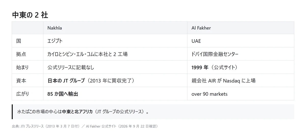 図解: 中東の 2 社の比較。Nakhla はエジプトで日本の JT グループが 2013 年に買収し 85 か国へ輸出、Al Fakher は UAE で 1999 年に始まりドバイ国際金融センターに本社（自作の図、2026年9月時点）