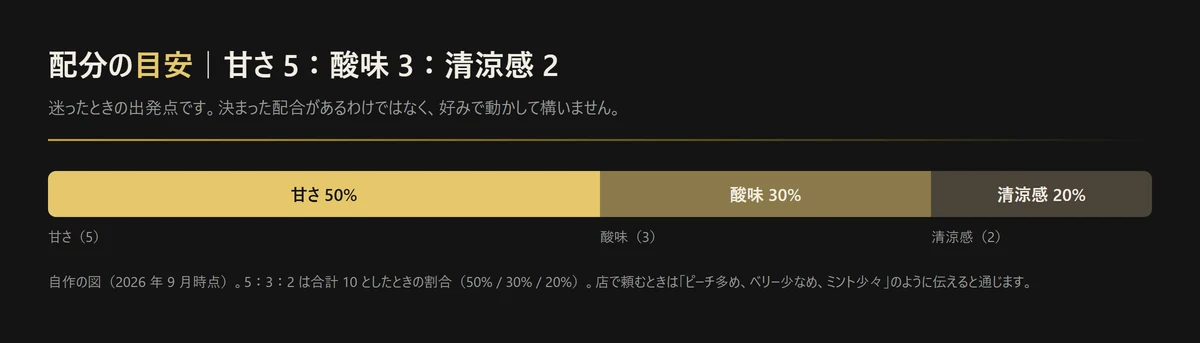 図解: 配分の目安。甘さ5・酸味3・清涼感2で、合計10としたときの割合は50%・30%・20%（自作の図、2026年9月時点）