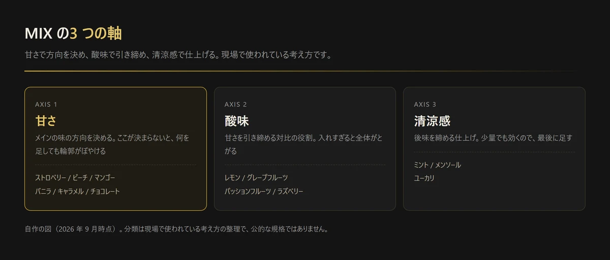 図解: ミックスの3つの軸。甘さでメインの方向を決め、酸味で引き締め、清涼感で仕上げる（自作の図、2026年9月時点）