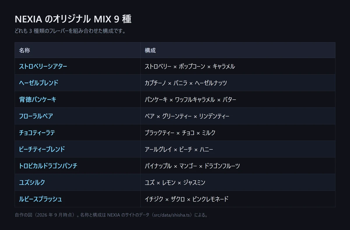 図解: NEXIA のオリジナル MIX 9 種と構成。ストロベリーシアター、ヘーゼルブレンド、背徳パンケーキ、フローラルペア、チョコティーラテ、ピーチティーブレンド、トロピカルドラゴンパンチ、ユズシルク、ルビースプラッシュ。どれも 3 種類のフレーバーを組み合わせた構成（自作の図、2026年9月時点）