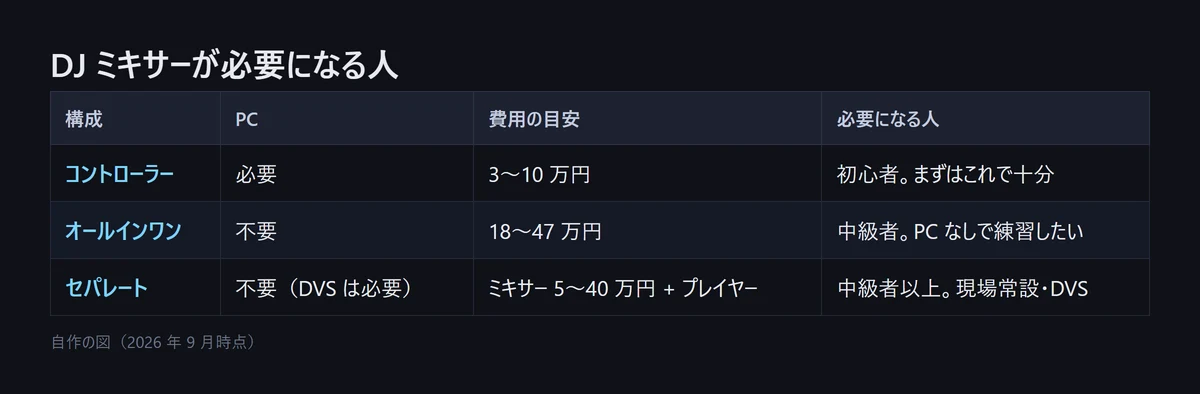 図解: DJ ミキサーが必要になる人。コントローラーは PC が必要で 3〜10 万円、初心者向け。オールインワンは PC 不要で 18〜47 万円、中級者向け。セパレートはミキサー 5〜40 万円＋プレイヤーで現場常設や DVS 向け（自作の図、2026年9月時点）