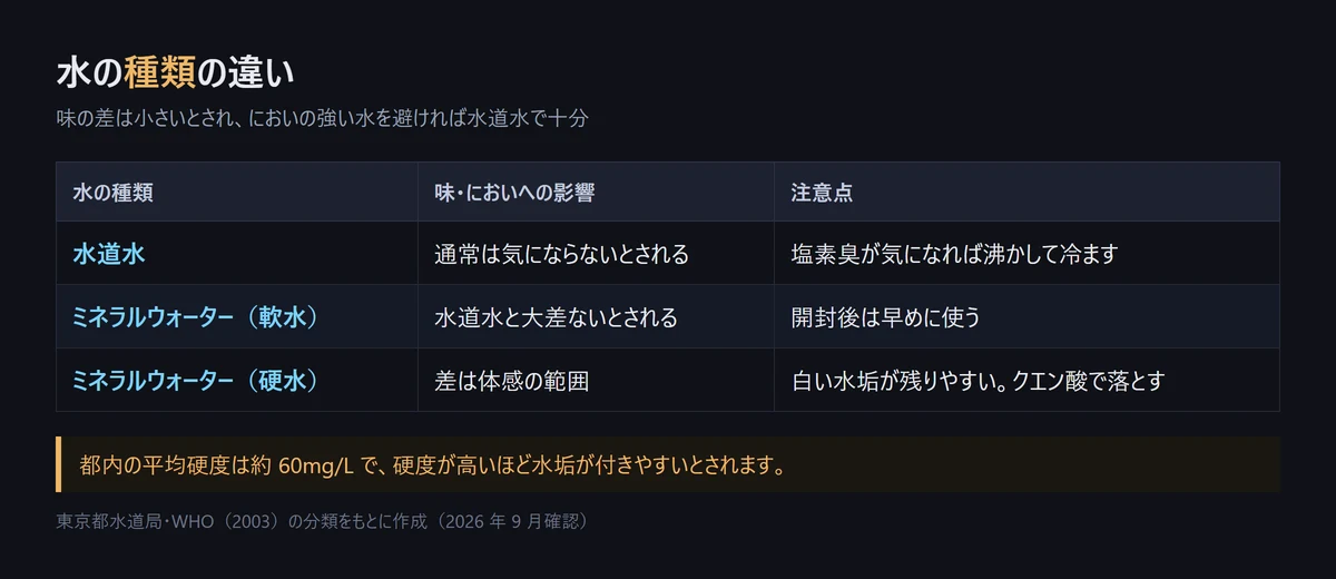 水道水・軟水・硬水の味やにおいへの影響と注意点を比べた表