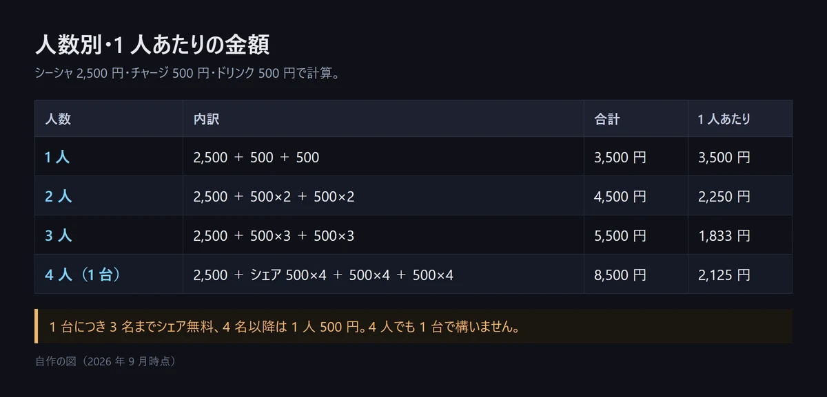 図解: 人数別の1人あたりの金額。1人3,500円、2人2,250円、3人1,833円、4人（1台）なら8,500円で1人2,125円。1台につき3名までシェア無料、4名以降は1人500円で、4人でも1台で構わない（自作の図、2026年9月時点）