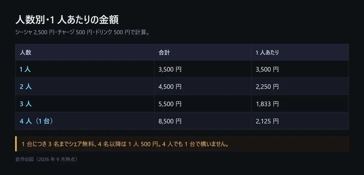 図解: シーシャ2,500円・チャージ500円・ドリンク500円で計算した人数別の1人あたりの金額。1人3,500円、2人2,250円、3人1,833円、4人（1台）2,125円。4名以降はシェア料金が1人500円（自作の図、2026年9月時点）