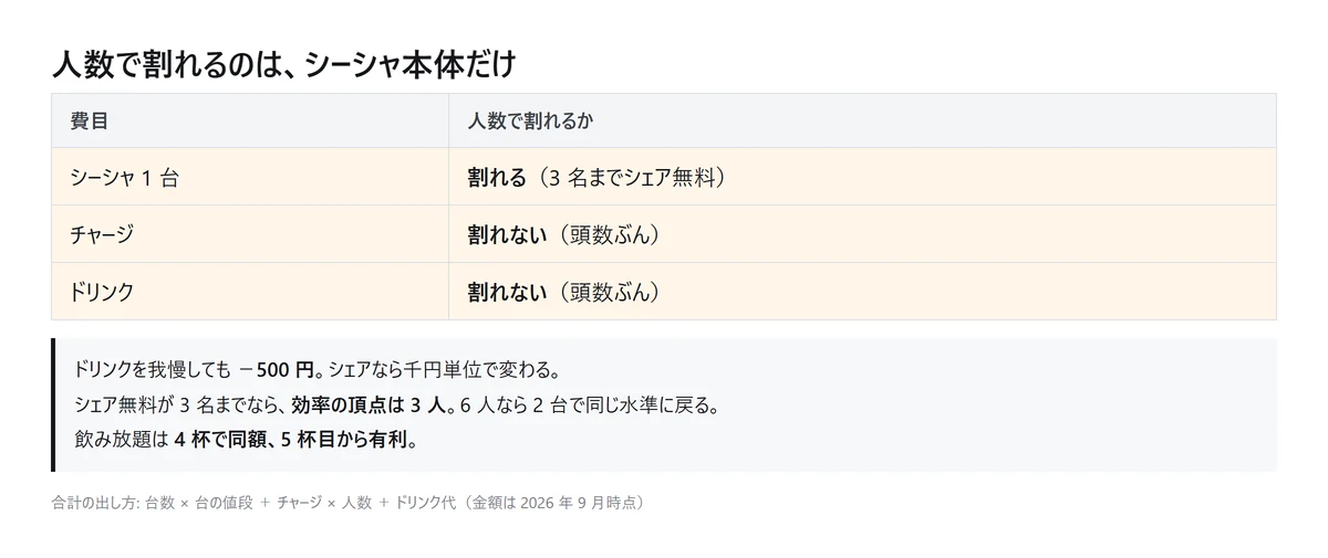 図解: 人数で割れるのはシーシャ本体だけで、チャージとドリンクは頭数ぶん。飲み放題は 4 杯で同額、5 杯目から有利（自作の図、2026年9月時点）